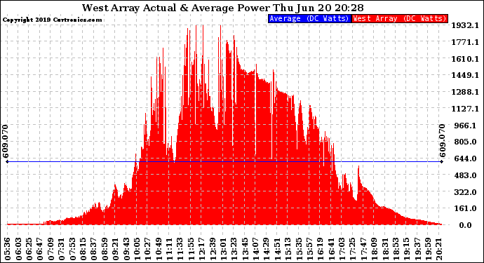 Solar PV/Inverter Performance West Array Actual & Average Power Output