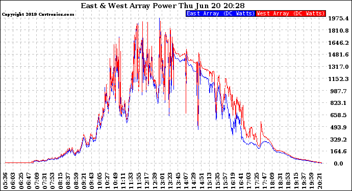 Solar PV/Inverter Performance Photovoltaic Panel Power Output