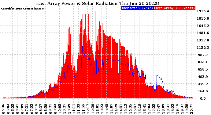 Solar PV/Inverter Performance East Array Power Output & Solar Radiation