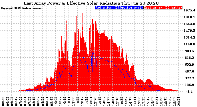 Solar PV/Inverter Performance East Array Power Output & Effective Solar Radiation