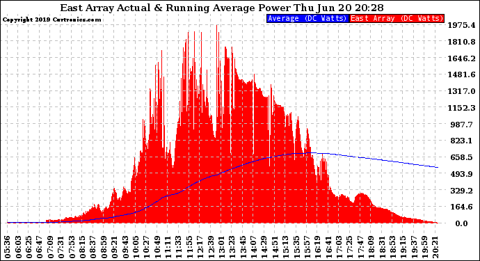 Solar PV/Inverter Performance East Array Actual & Running Average Power Output