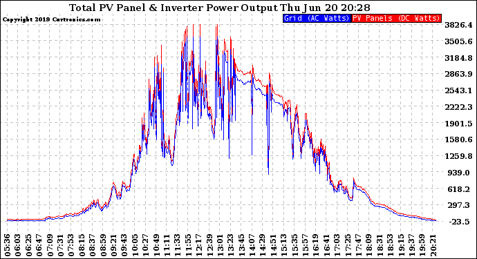 Solar PV/Inverter Performance PV Panel Power Output & Inverter Power Output