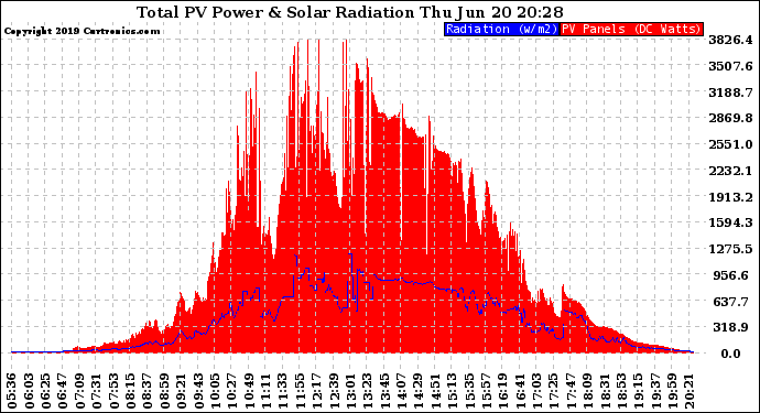 Solar PV/Inverter Performance Total PV Panel Power Output & Solar Radiation