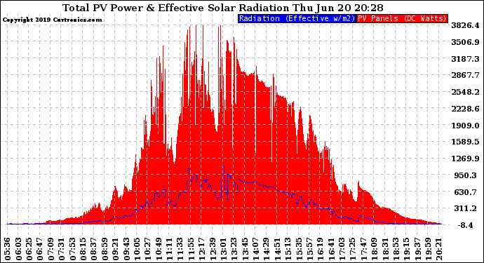 Solar PV/Inverter Performance Total PV Panel Power Output & Effective Solar Radiation