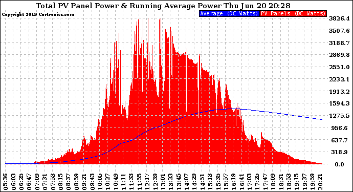 Solar PV/Inverter Performance Total PV Panel & Running Average Power Output