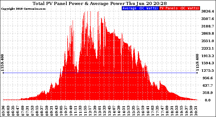 Solar PV/Inverter Performance Total PV Panel Power Output