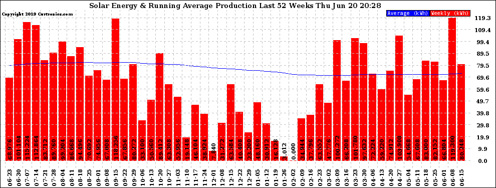 Solar PV/Inverter Performance Weekly Solar Energy Production Running Average Last 52 Weeks