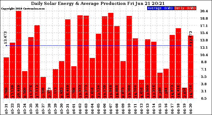 Solar PV/Inverter Performance Daily Solar Energy Production