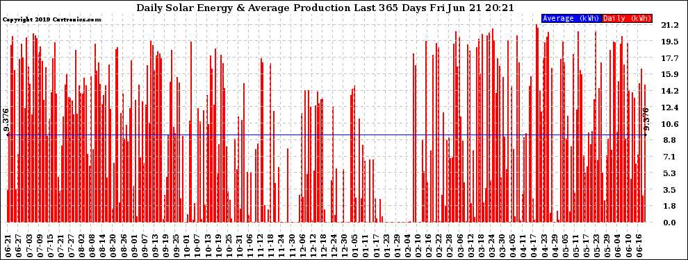 Solar PV/Inverter Performance Daily Solar Energy Production Last 365 Days