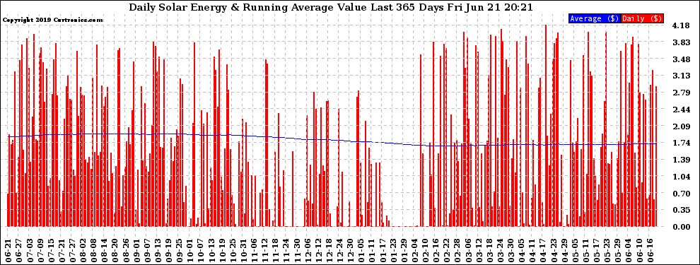 Solar PV/Inverter Performance Daily Solar Energy Production Value Running Average Last 365 Days