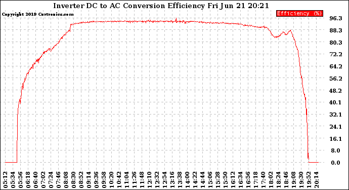 Solar PV/Inverter Performance Inverter DC to AC Conversion Efficiency