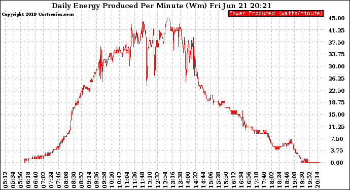 Solar PV/Inverter Performance Daily Energy Production Per Minute