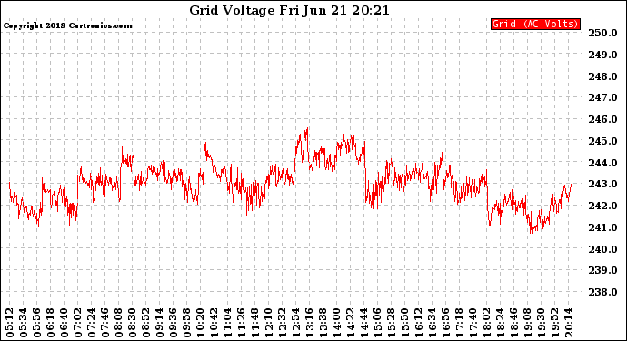 Solar PV/Inverter Performance Grid Voltage