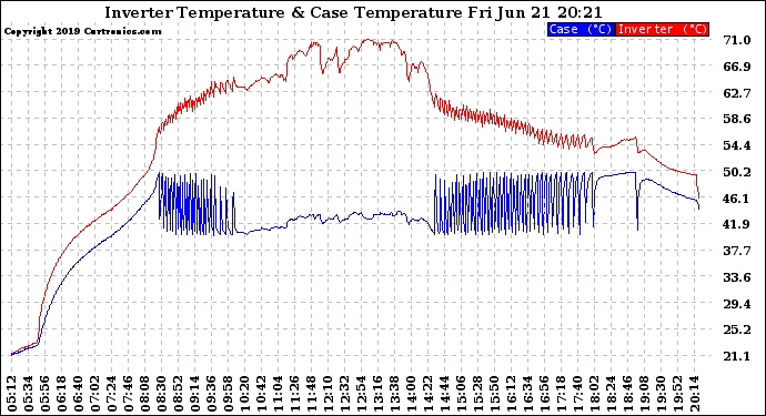 Solar PV/Inverter Performance Inverter Operating Temperature