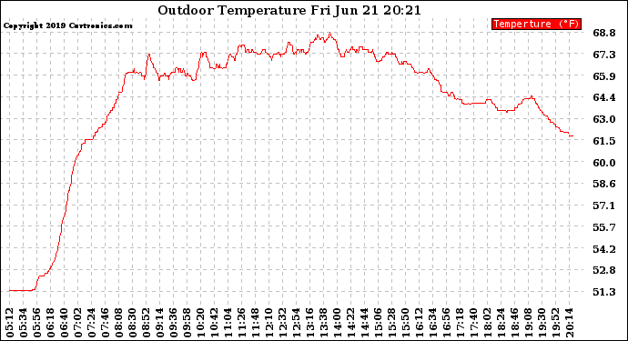 Solar PV/Inverter Performance Outdoor Temperature