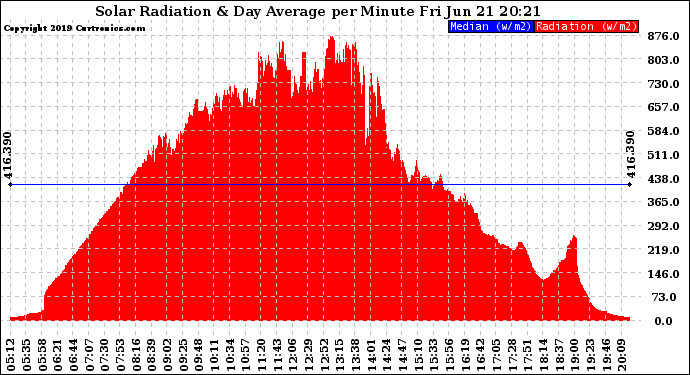 Solar PV/Inverter Performance Solar Radiation & Day Average per Minute