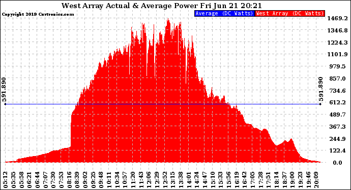 Solar PV/Inverter Performance West Array Actual & Average Power Output