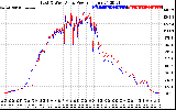 Solar PV/Inverter Performance Photovoltaic Panel Power Output