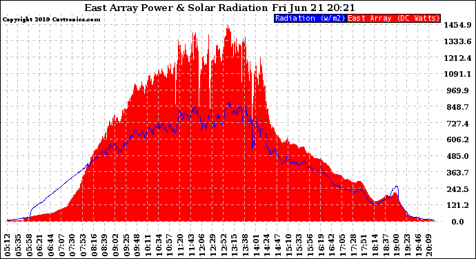 Solar PV/Inverter Performance East Array Power Output & Solar Radiation