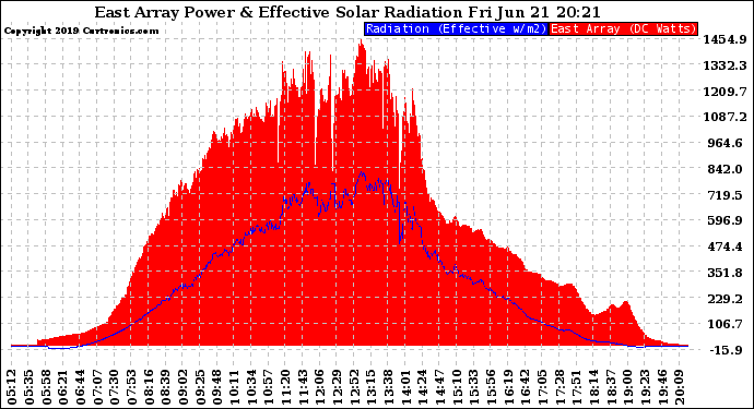 Solar PV/Inverter Performance East Array Power Output & Effective Solar Radiation