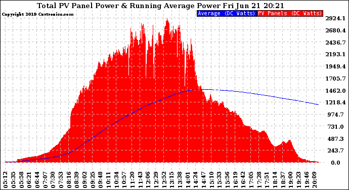 Solar PV/Inverter Performance Total PV Panel & Running Average Power Output