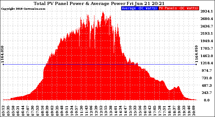 Solar PV/Inverter Performance Total PV Panel Power Output