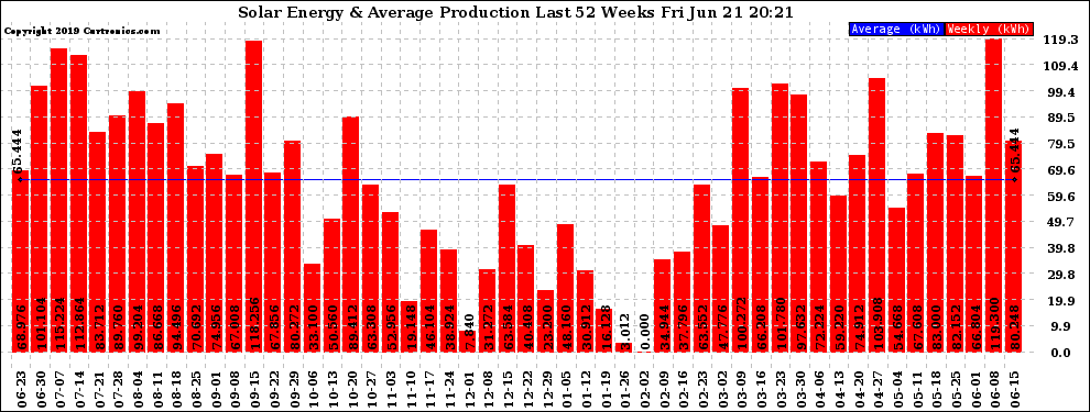 Solar PV/Inverter Performance Weekly Solar Energy Production Last 52 Weeks