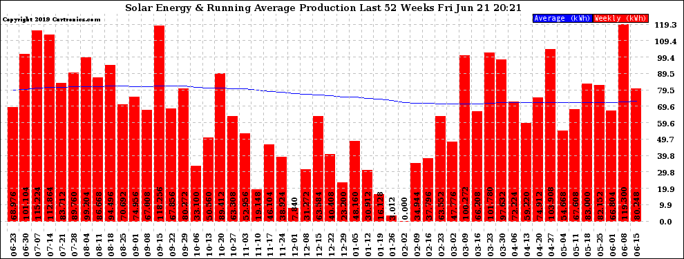 Solar PV/Inverter Performance Weekly Solar Energy Production Running Average Last 52 Weeks