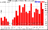 Milwaukee Solar Powered Home WeeklyProductionValue