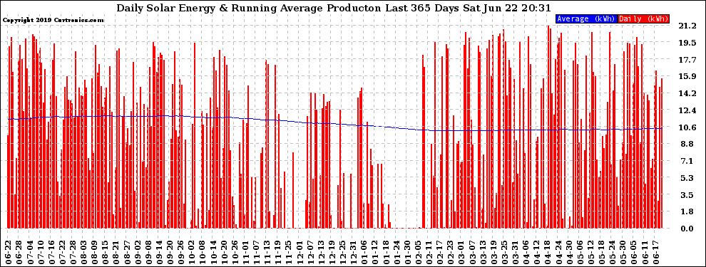 Solar PV/Inverter Performance Daily Solar Energy Production Running Average Last 365 Days