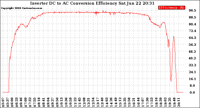 Solar PV/Inverter Performance Inverter DC to AC Conversion Efficiency