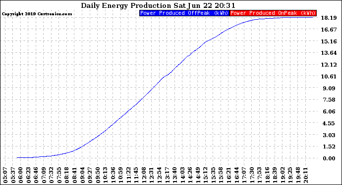 Solar PV/Inverter Performance Daily Energy Production