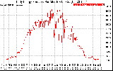 Solar PV/Inverter Performance Daily Energy Production Per Minute