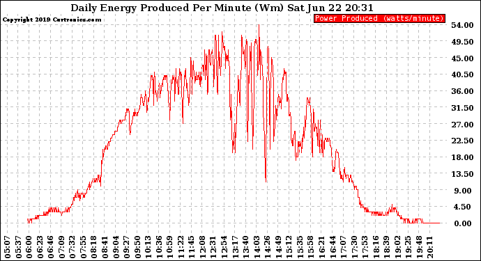 Solar PV/Inverter Performance Daily Energy Production Per Minute