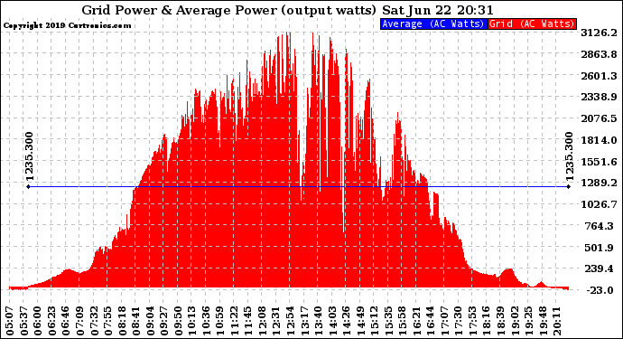 Solar PV/Inverter Performance Inverter Power Output