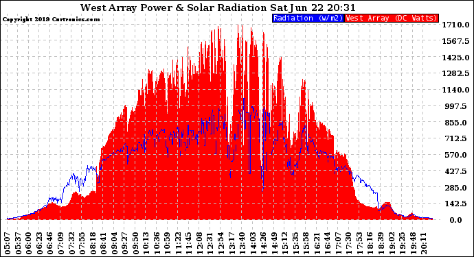 Solar PV/Inverter Performance West Array Power Output & Solar Radiation