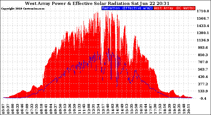 Solar PV/Inverter Performance West Array Power Output & Effective Solar Radiation