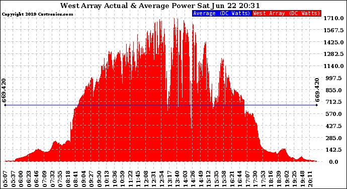 Solar PV/Inverter Performance West Array Actual & Average Power Output