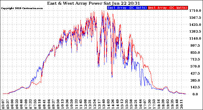 Solar PV/Inverter Performance Photovoltaic Panel Power Output