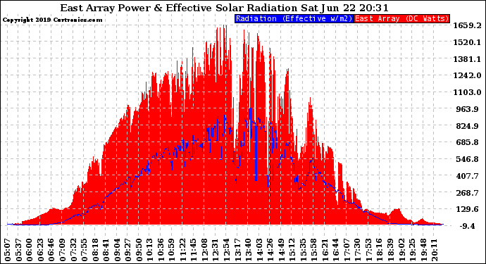 Solar PV/Inverter Performance East Array Power Output & Effective Solar Radiation