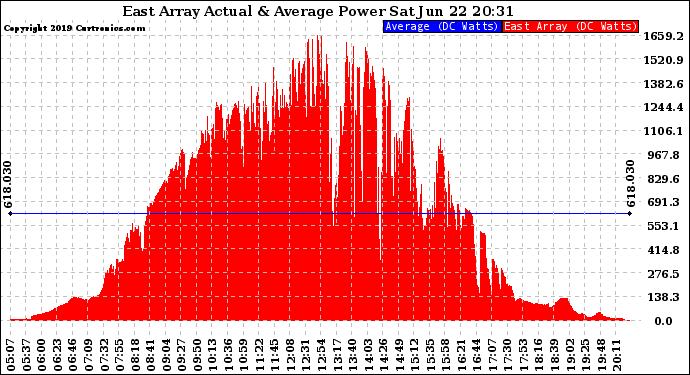 Solar PV/Inverter Performance East Array Actual & Average Power Output