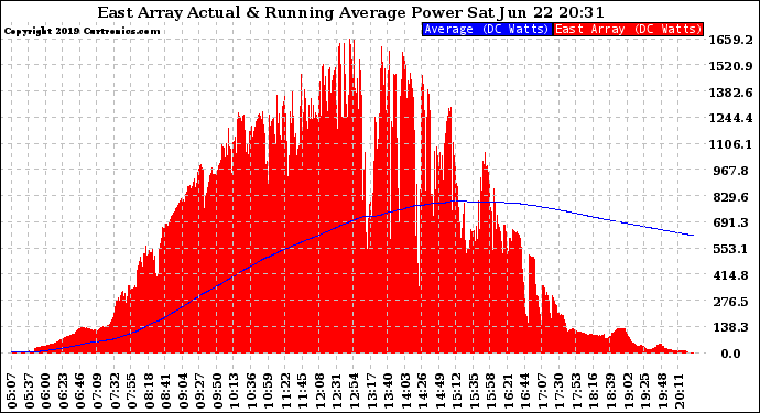 Solar PV/Inverter Performance East Array Actual & Running Average Power Output