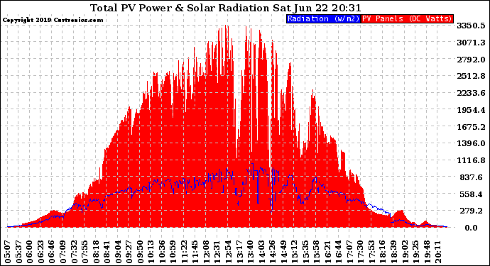 Solar PV/Inverter Performance Total PV Panel Power Output & Solar Radiation