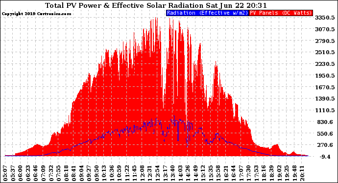 Solar PV/Inverter Performance Total PV Panel Power Output & Effective Solar Radiation