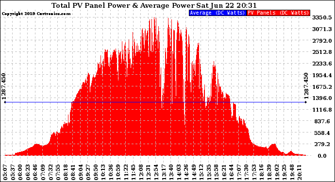 Solar PV/Inverter Performance Total PV Panel Power Output