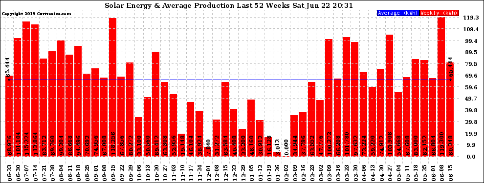 Solar PV/Inverter Performance Weekly Solar Energy Production Last 52 Weeks