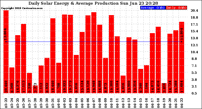 Solar PV/Inverter Performance Daily Solar Energy Production