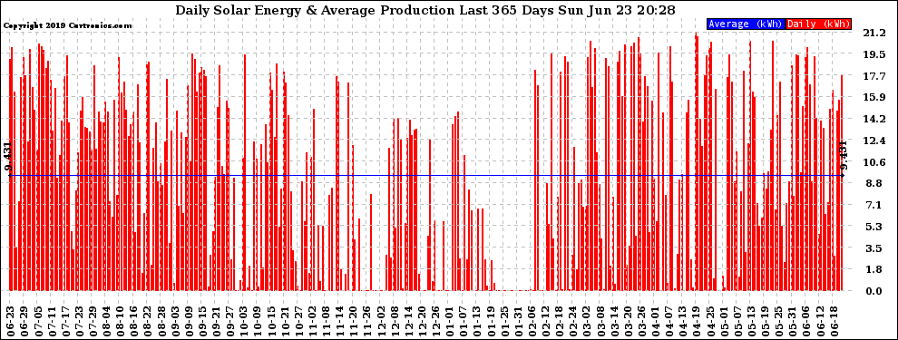 Solar PV/Inverter Performance Daily Solar Energy Production Last 365 Days