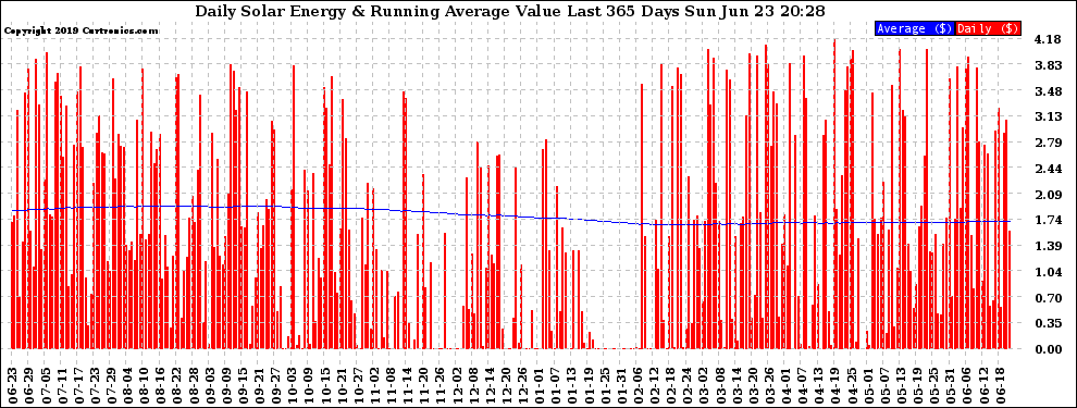 Solar PV/Inverter Performance Daily Solar Energy Production Value Running Average Last 365 Days