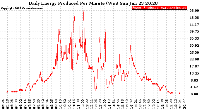 Solar PV/Inverter Performance Daily Energy Production Per Minute